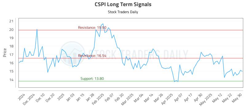 CSPI Long Term Analysis for June 1 2025 CSPI Long Term Analysis for June 1 2025