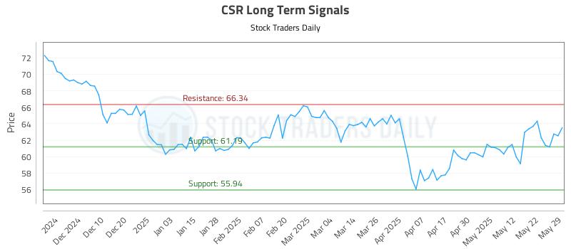 CSR Long Term Analysis for June 1 2025 CSR Long Term Analysis for June 1 2025