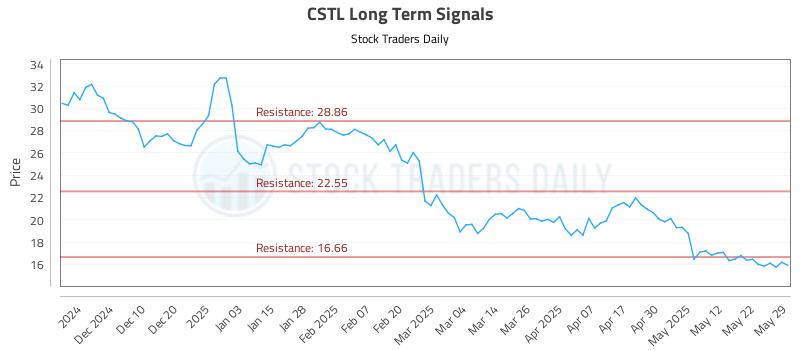 CSTL Long Term Analysis for June 1 2025