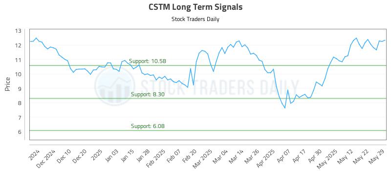 CSTM Long Term Analysis for June 1 2025