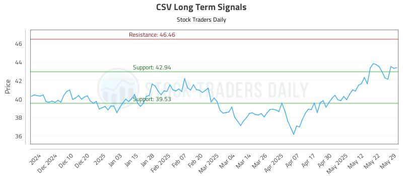 CSV Long Term Analysis for June 1 2025