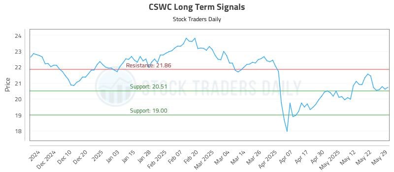 CSWC Long Term Analysis for June 1 2025
