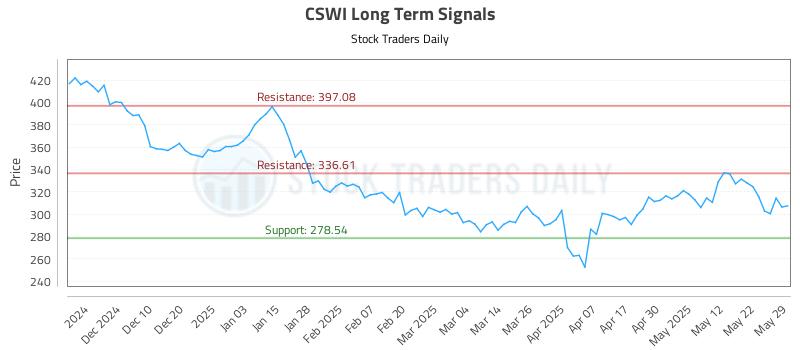 CSWI Long Term Analysis for June 1 2025 CSWI Long Term Analysis for June 1 2025