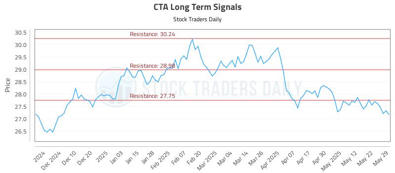 CTA Long Term Analysis for June 1 2025