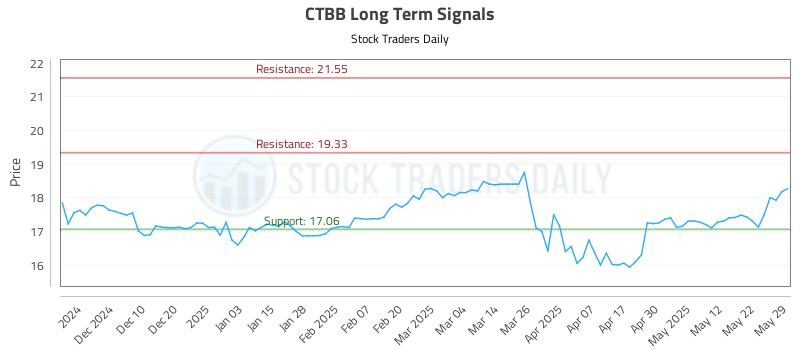 CTBB Long Term Analysis for June 1 2025