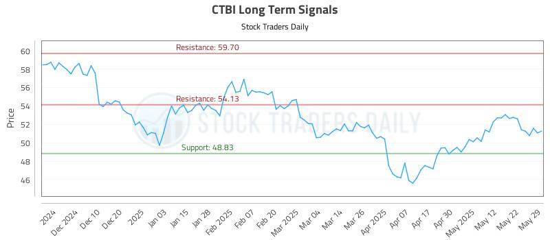 CTBI Long Term Analysis for June 1 2025