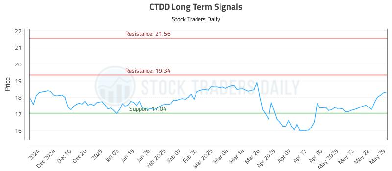 CTDD Long Term Analysis for June 1 2025 CTDD Long Term Analysis for June 1 2025