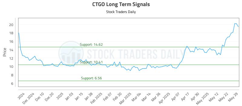 CTGO Long Term Analysis for June 1 2025