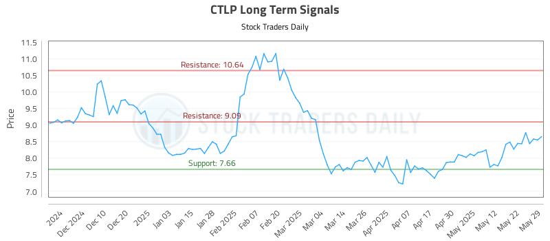 CTLP Long Term Analysis for June 1 2025