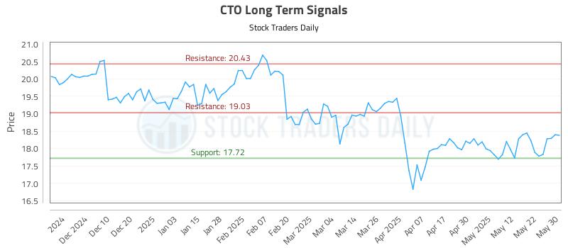 CTO Long Term Analysis for June 1 2025