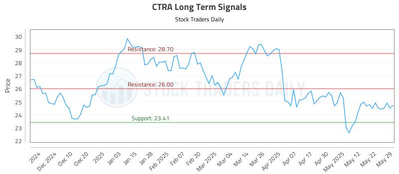 CTRA Long Term Analysis for June 1 2025