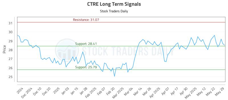 CTRE Long Term Analysis for June 1 2025