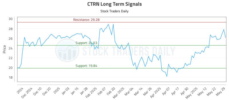 CTRN Long Term Analysis for June 1 2025