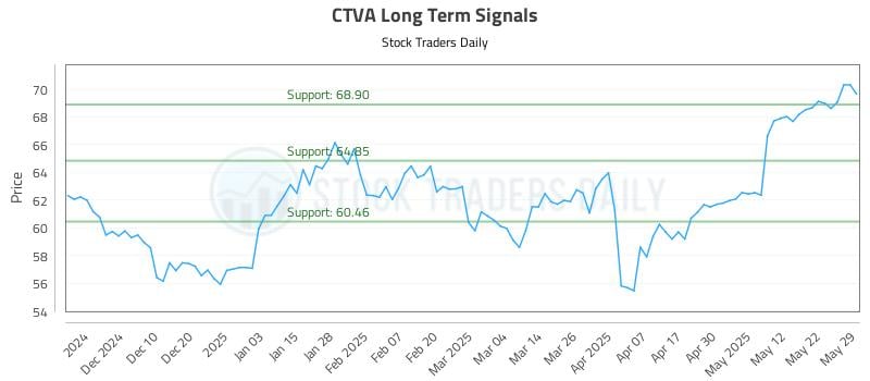 CTVA Long Term Analysis for June 1 2025