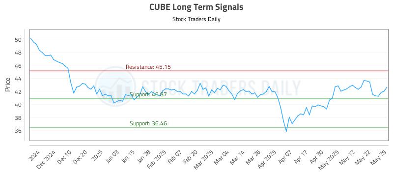 CUBE Long Term Analysis for June 1 2025