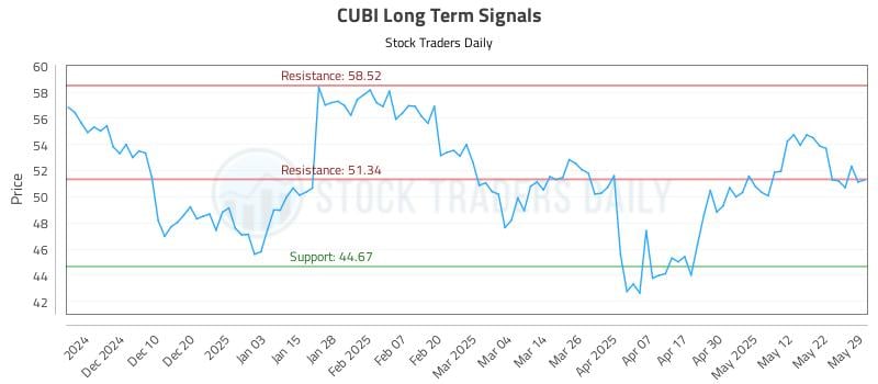 CUBI Long Term Analysis for June 1 2025