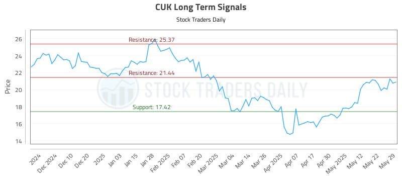 CUK Long Term Analysis for June 1 2025