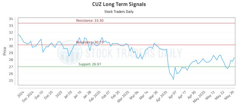 CUZ Long Term Analysis for June 1 2025 CUZ Long Term Analysis for June 1 2025