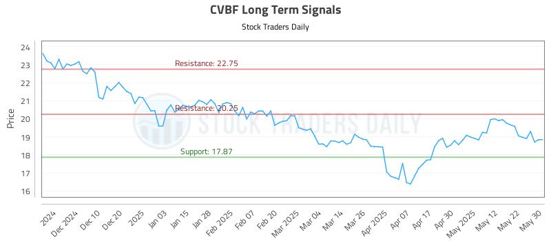 CVBF Long Term Analysis for June 1 2025