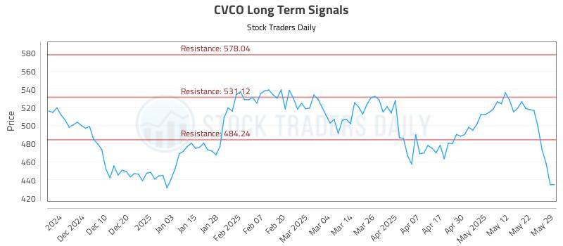CVCO Long Term Analysis for June 1 2025