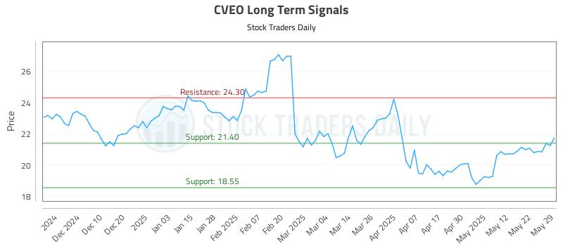 CVEO Long Term Analysis for June 1 2025