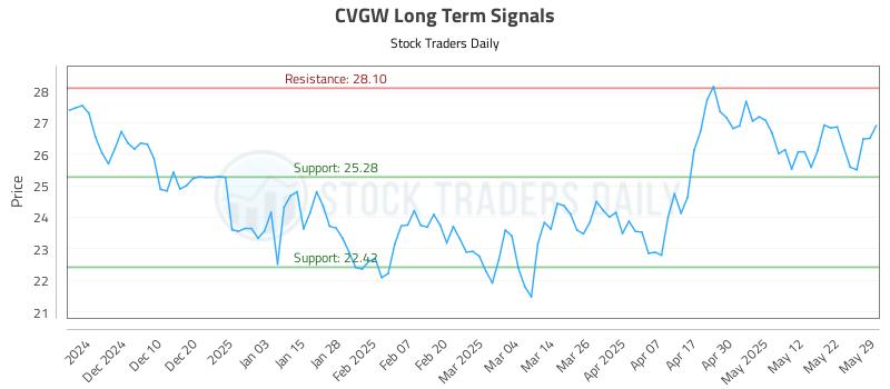 CVGW Long Term Analysis for June 1 2025 CVGW Long Term Analysis for June 1 2025