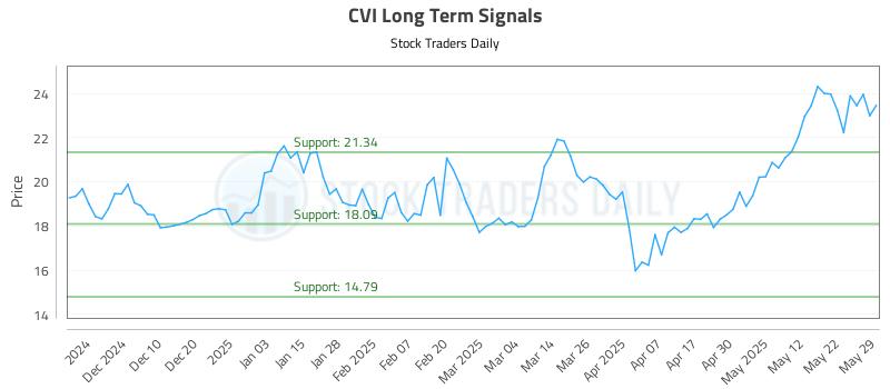 CVI Long Term Analysis for June 1 2025