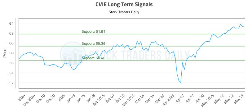 CVIE Long Term Analysis for June 1 2025