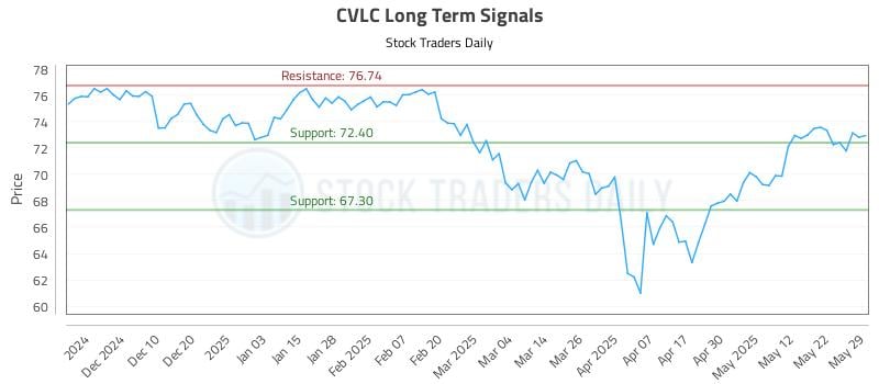 CVLC Long Term Analysis for June 1 2025