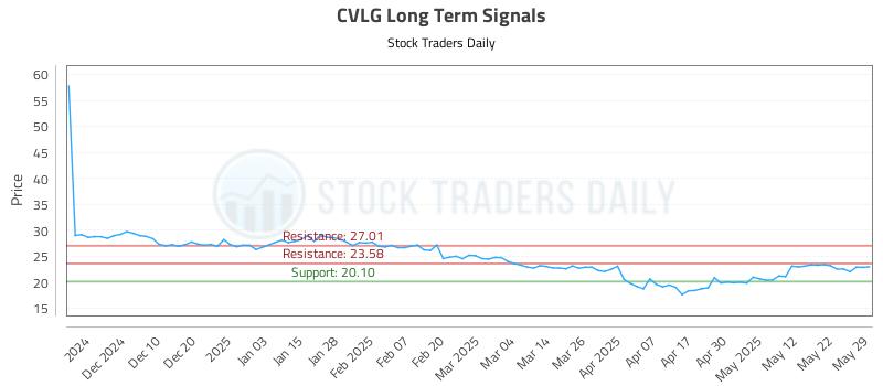 CVLG Long Term Analysis for June 1 2025