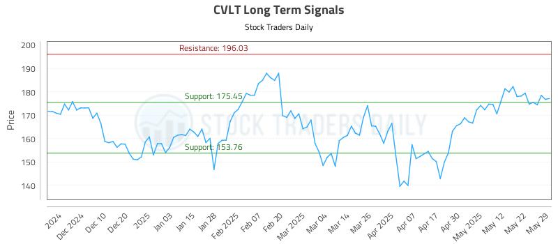 CVLT Long Term Analysis for June 1 2025