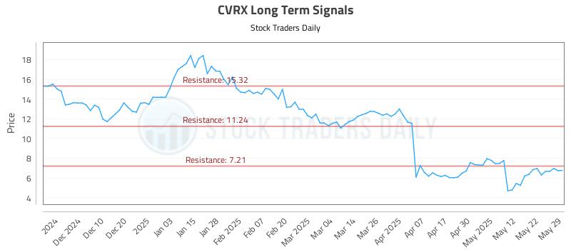CVRX Long Term Analysis for June 1 2025