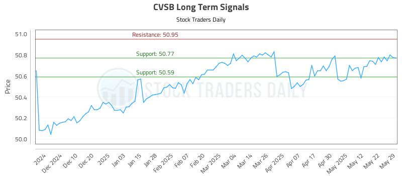 CVSB Long Term Analysis for June 1 2025