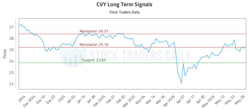 CVY Long Term Analysis for June 1 2025