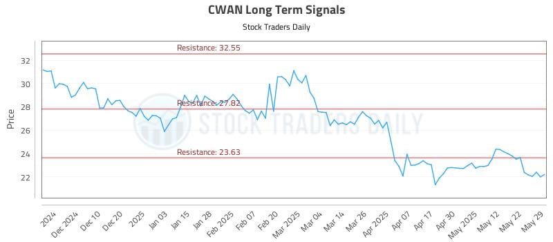 CWAN Long Term Analysis for June 1 2025 CWAN Long Term Analysis for June 1 2025