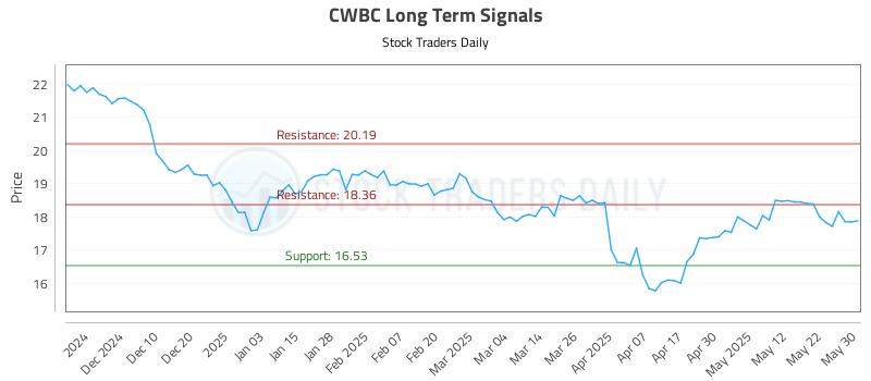CWBC Long Term Analysis for June 1 2025