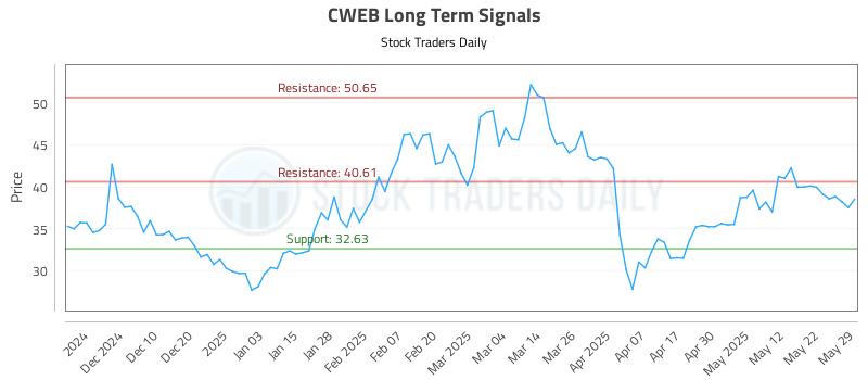 CWEB Long Term Analysis for June 1 2025