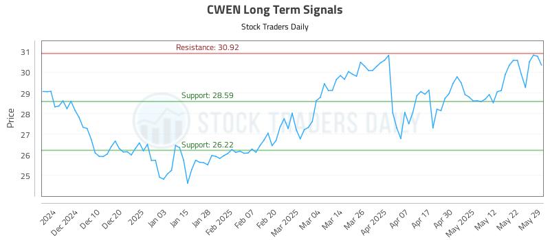 CWEN Long Term Analysis for June 1 2025