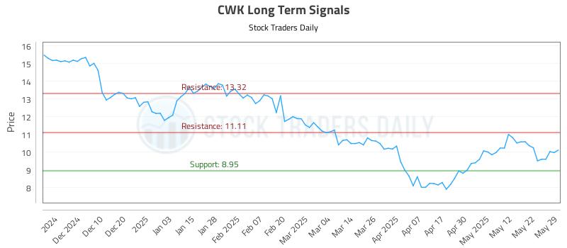 CWK Long Term Analysis for June 1 2025