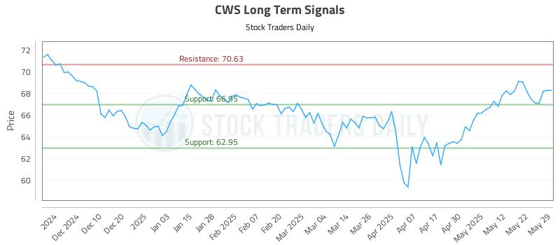 CWS Long Term Analysis for June 1 2025