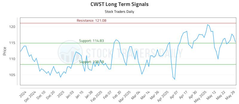 CWST Long Term Analysis for June 1 2025 CWST Long Term Analysis for June 1 2025