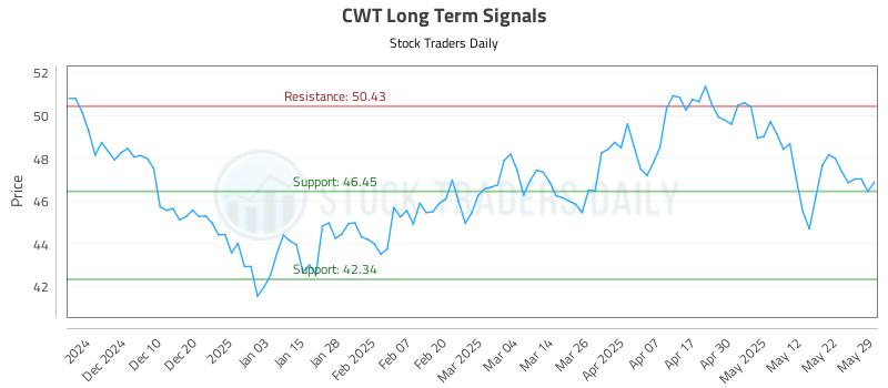 CWT Long Term Analysis for June 1 2025