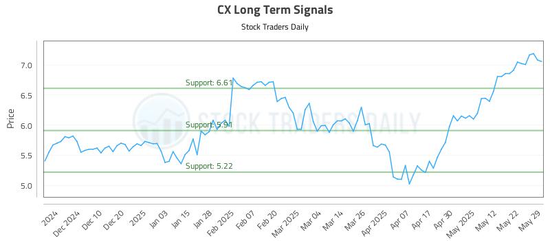 CX Long Term Analysis for June 1 2025