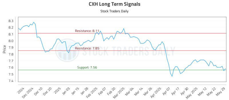 CXH Long Term Analysis for June 1 2025