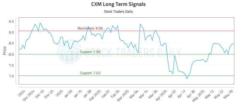 CXM Long Term Analysis for June 1 2025