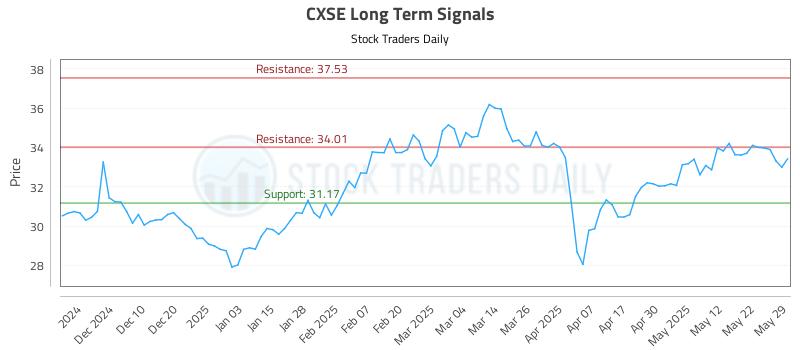 CXSE Long Term Analysis for June 1 2025