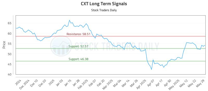 CXT Long Term Analysis for June 1 2025 CXT Long Term Analysis for June 1 2025