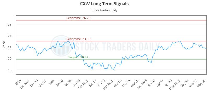 CXW Long Term Analysis for June 1 2025