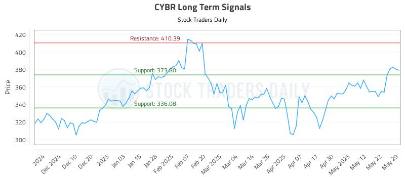 CYBR Long Term Analysis for June 1 2025