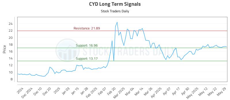 CYD Long Term Analysis for June 1 2025